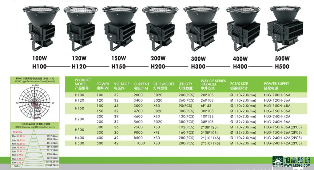 高檔高端SWK205-500w高效LED工礦燈，LED工廠燈廠家直銷，LED節(jié)能燈體育場館
